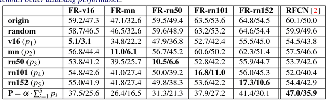 Figure 2 for Robust Adversarial Perturbation on Deep Proposal-based Models