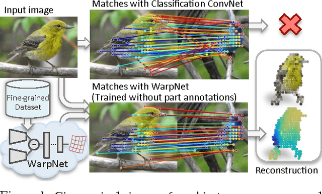 Figure 1 for WarpNet: Weakly Supervised Matching for Single-view Reconstruction