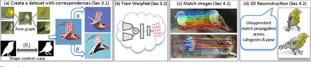 Figure 2 for WarpNet: Weakly Supervised Matching for Single-view Reconstruction