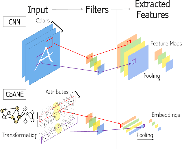 Figure 3 for CoANE: Modeling Context Co-occurrence for Attributed Network Embedding