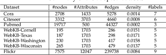 Figure 2 for CoANE: Modeling Context Co-occurrence for Attributed Network Embedding