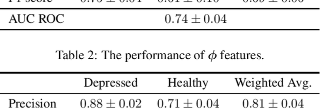 Figure 2 for Detecting Individuals with Depressive Disorder fromPersonal Google Search and YouTube History Logs