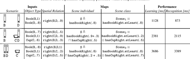 Figure 1 for Scene learning, recognition and similarity detection in a fuzzy ontology via human examples