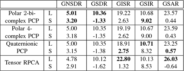 Figure 4 for Polar $n$-Complex and $n$-Bicomplex Singular Value Decomposition and Principal Component Pursuit