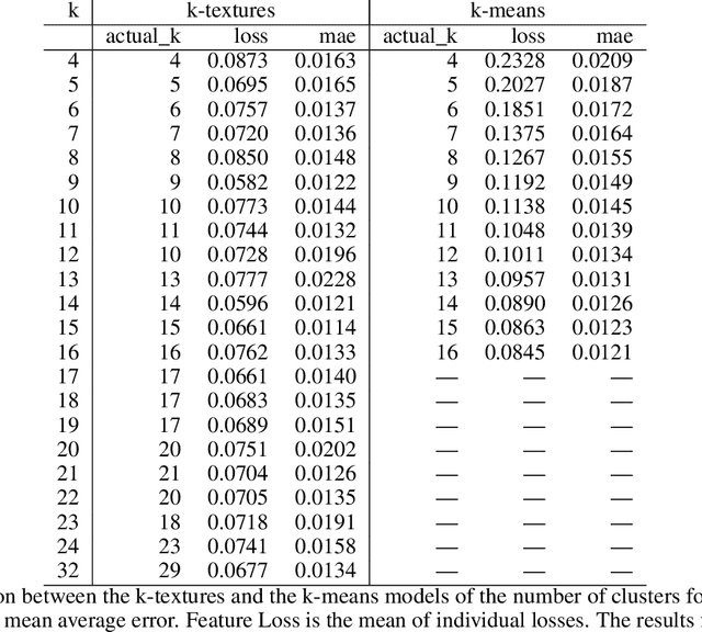 Figure 2 for K-textures, a self supervised hard clustering deep learning algorithm for satellite images segmentation