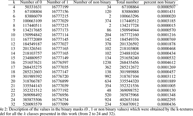 Figure 4 for K-textures, a self supervised hard clustering deep learning algorithm for satellite images segmentation