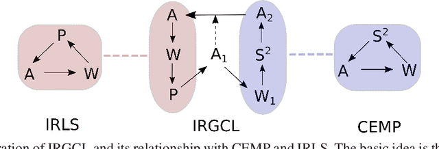 Figure 3 for Robust Multi-object Matching via Iterative Reweighting of the Graph Connection Laplacian