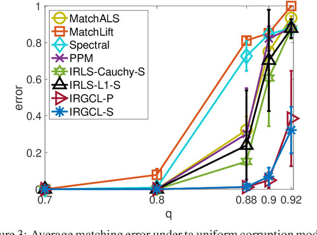 Figure 4 for Robust Multi-object Matching via Iterative Reweighting of the Graph Connection Laplacian