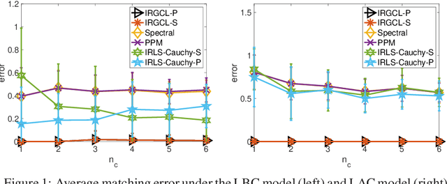 Figure 1 for Robust Multi-object Matching via Iterative Reweighting of the Graph Connection Laplacian