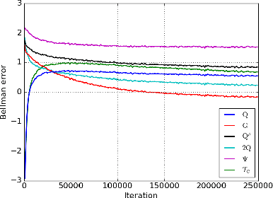 Figure 3 for Taming the Noise in Reinforcement Learning via Soft Updates