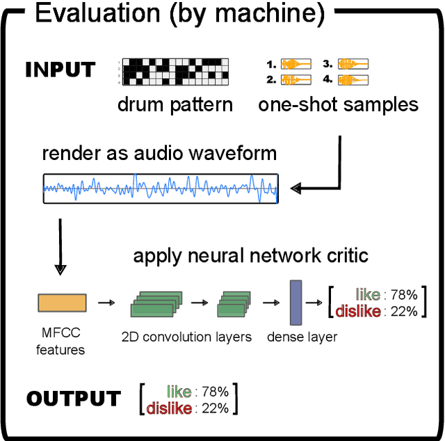 Figure 1 for DeepDrummer : Generating Drum Loops using Deep Learning and a Human in the Loop