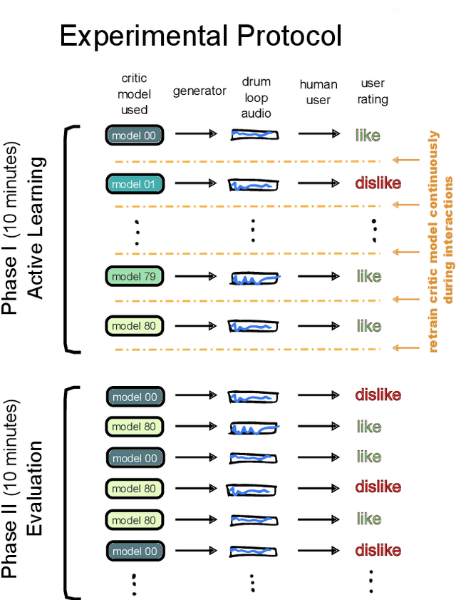 Figure 2 for DeepDrummer : Generating Drum Loops using Deep Learning and a Human in the Loop