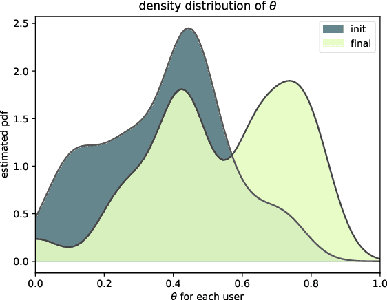 Figure 4 for DeepDrummer : Generating Drum Loops using Deep Learning and a Human in the Loop