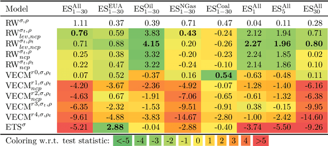 Figure 3 for Modeling Volatility and Dependence of European Carbon and Energy Prices