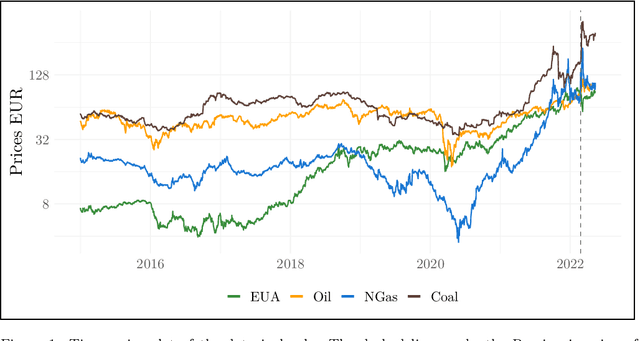 Figure 1 for Modeling Volatility and Dependence of European Carbon and Energy Prices