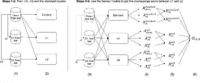 Figure 1 for Using the Overlapping Score to Improve Corruption Benchmarks