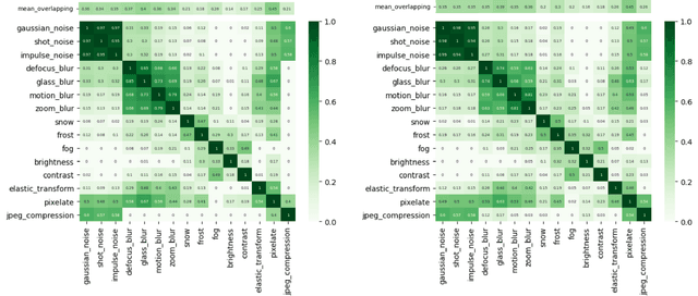 Figure 3 for Using the Overlapping Score to Improve Corruption Benchmarks