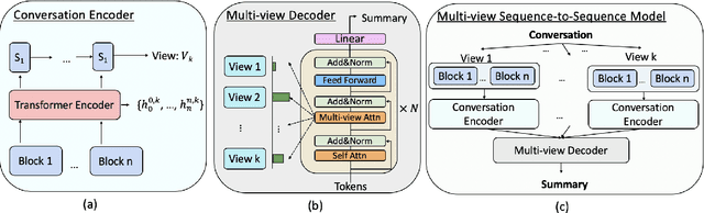 Figure 2 for Multi-View Sequence-to-Sequence Models with Conversational Structure for Abstractive Dialogue Summarization