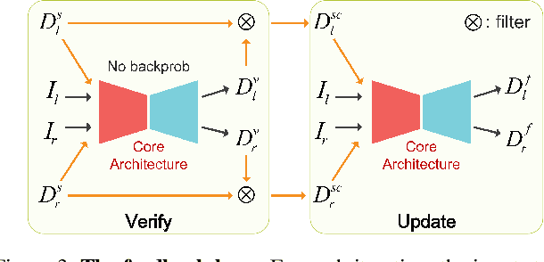 Figure 4 for Noise-Aware Unsupervised Deep Lidar-Stereo Fusion