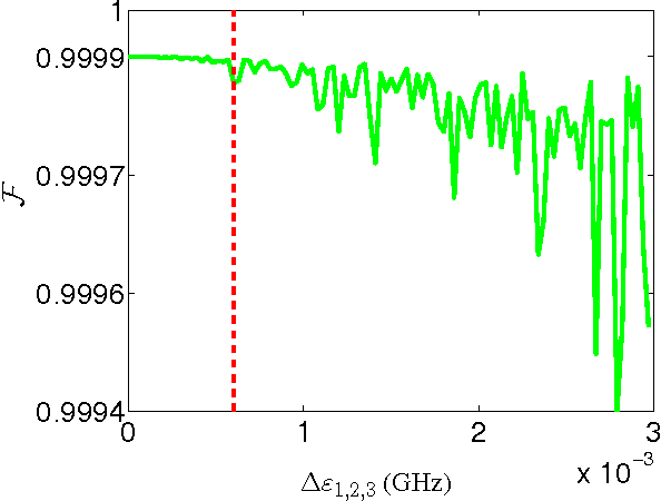 Figure 2 for Designing High-Fidelity Single-Shot Three-Qubit Gates: A Machine Learning Approach