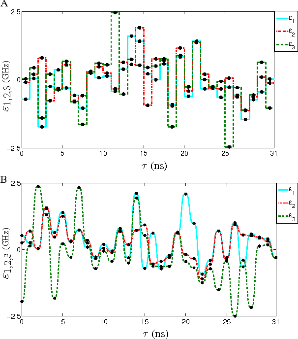 Figure 3 for Designing High-Fidelity Single-Shot Three-Qubit Gates: A Machine Learning Approach