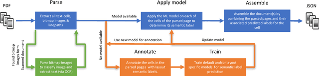 Figure 1 for Corpus Conversion Service: A Machine Learning Platform to Ingest Documents at Scale