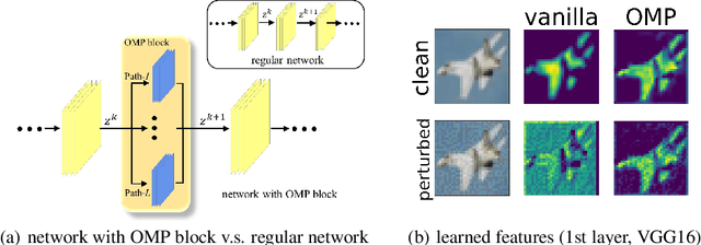 Figure 1 for Learn Robust Features via Orthogonal Multi-Path