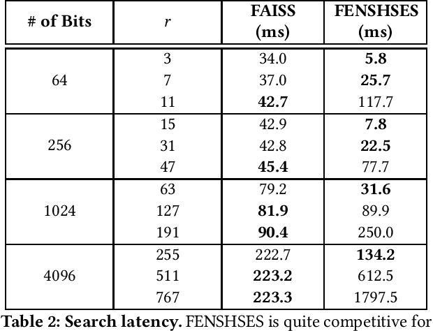 Figure 2 for An Empirical Comparison of FAISS and FENSHSES for Nearest Neighbor Search in Hamming Space