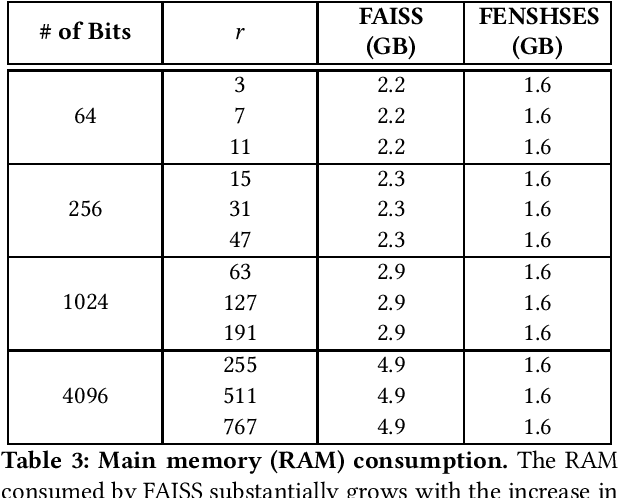 Figure 3 for An Empirical Comparison of FAISS and FENSHSES for Nearest Neighbor Search in Hamming Space