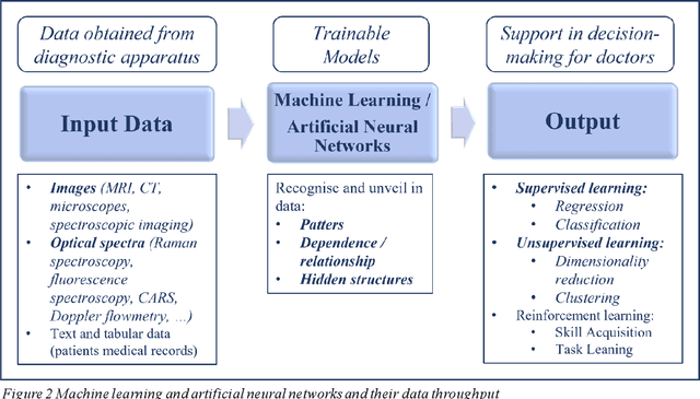 Figure 3 for Advances of Artificial Intelligence in Classical and Novel Spectroscopy-Based Approaches for Cancer Diagnostics. A Review