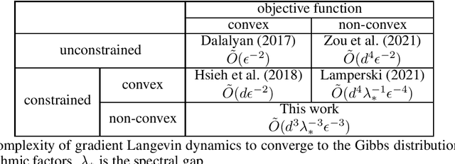 Figure 1 for Convergence Error Analysis of Reflected Gradient Langevin Dynamics for Globally Optimizing Non-Convex Constrained Problems
