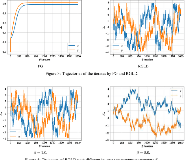 Figure 3 for Convergence Error Analysis of Reflected Gradient Langevin Dynamics for Globally Optimizing Non-Convex Constrained Problems