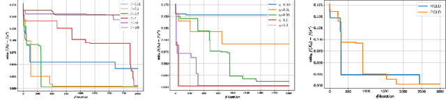 Figure 4 for Convergence Error Analysis of Reflected Gradient Langevin Dynamics for Globally Optimizing Non-Convex Constrained Problems