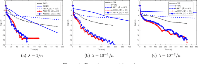 Figure 3 for Nesterov's Acceleration For Approximate Newton