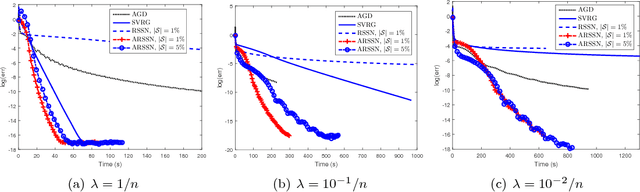 Figure 4 for Nesterov's Acceleration For Approximate Newton