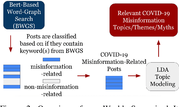 Figure 3 for A Weakly-Supervised Iterative Graph-Based Approach to Retrieve COVID-19 Misinformation Topics