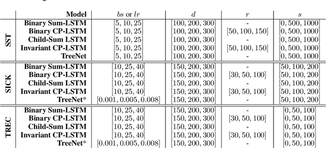 Figure 4 for Learning from Non-Binary Constituency Trees via Tensor Decomposition