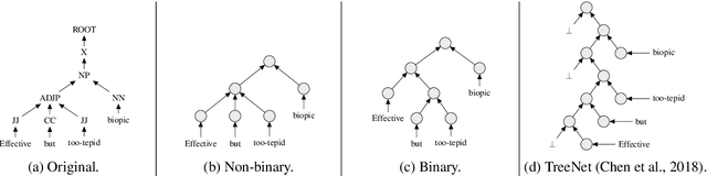 Figure 1 for Learning from Non-Binary Constituency Trees via Tensor Decomposition