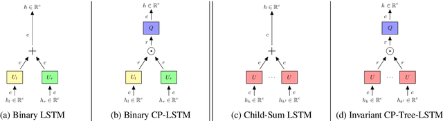 Figure 3 for Learning from Non-Binary Constituency Trees via Tensor Decomposition