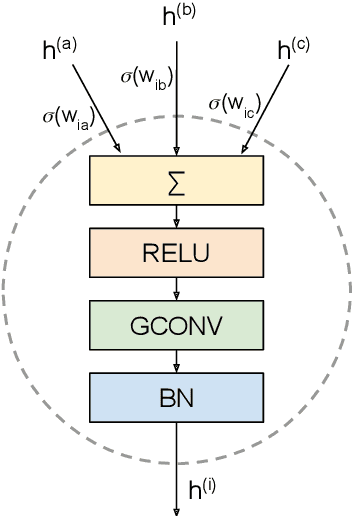 Figure 2 for RAN-GNNs: breaking the capacity limits of graph neural networks