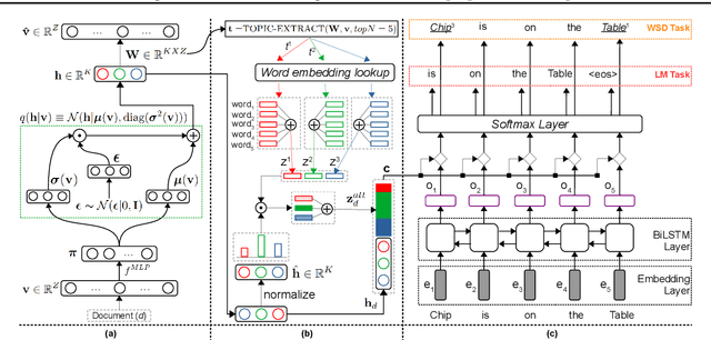 Figure 3 for Explainable and Discourse Topic-aware Neural Language Understanding
