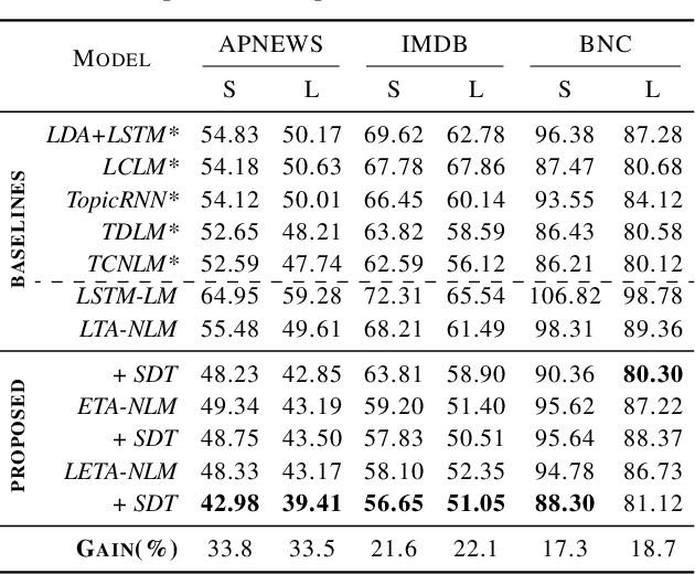 Figure 4 for Explainable and Discourse Topic-aware Neural Language Understanding