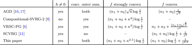 Figure 1 for Katyusha Acceleration for Convex Finite-Sum Compositional Optimization