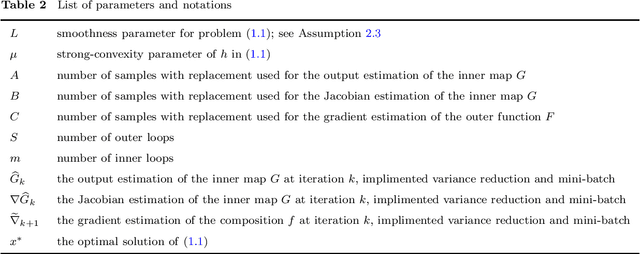 Figure 2 for Katyusha Acceleration for Convex Finite-Sum Compositional Optimization