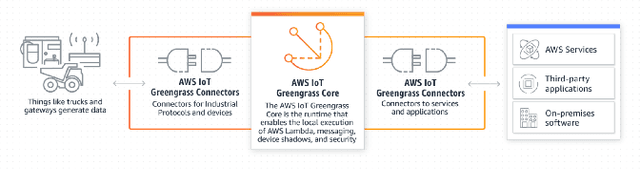 Figure 1 for JANUS: Benchmarking Commercial and Open-Source Cloud and Edge Platforms for Object and Anomaly Detection Workloads