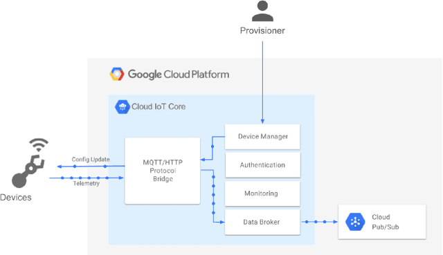 Figure 2 for JANUS: Benchmarking Commercial and Open-Source Cloud and Edge Platforms for Object and Anomaly Detection Workloads