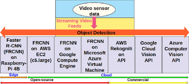 Figure 4 for JANUS: Benchmarking Commercial and Open-Source Cloud and Edge Platforms for Object and Anomaly Detection Workloads