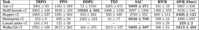 Figure 2 for Advantage-Weighted Regression: Simple and Scalable Off-Policy Reinforcement Learning