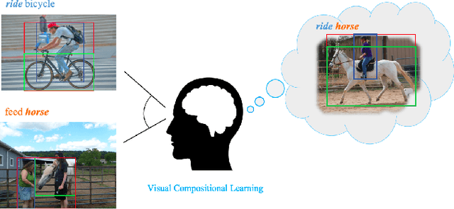 Figure 1 for Visual Compositional Learning for Human-Object Interaction Detection