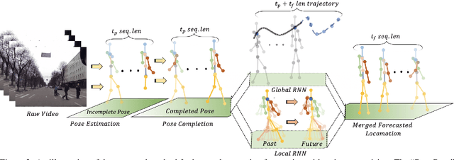 Figure 3 for Disentangling Human Dynamics for Pedestrian Locomotion Forecasting with Noisy Supervision